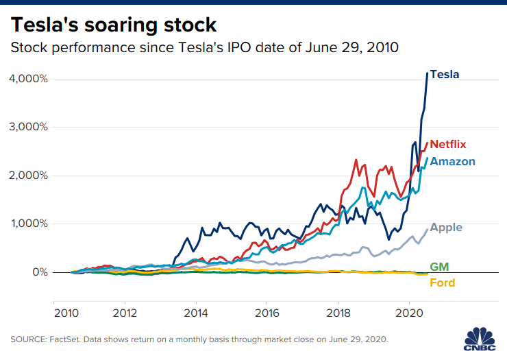 106596357 1593462196333 20200629 tesla 10 year return