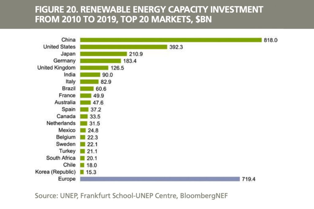 RenewableEnergyCapacityinvestment2010 2019 478986e1ee724aecbaf1428a0e55a685